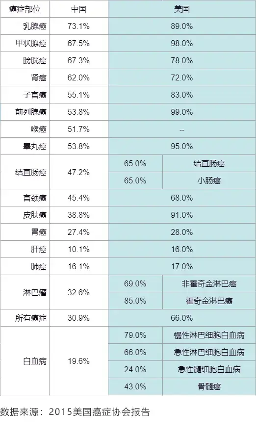 中美癌症生成率对比