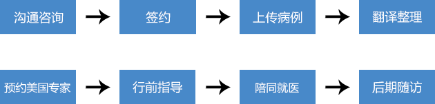 出国看病流程