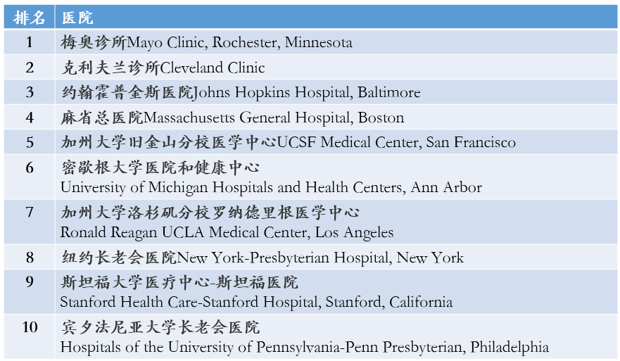 最佳医院排行.png