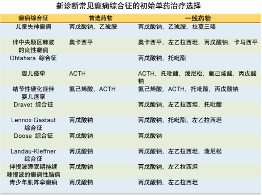 常见癫痫综合征的初始单药治疗选择.png