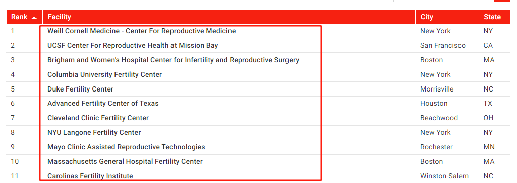 美国最好试管婴儿机构2024排行 美国最好试管婴儿机构2024排行