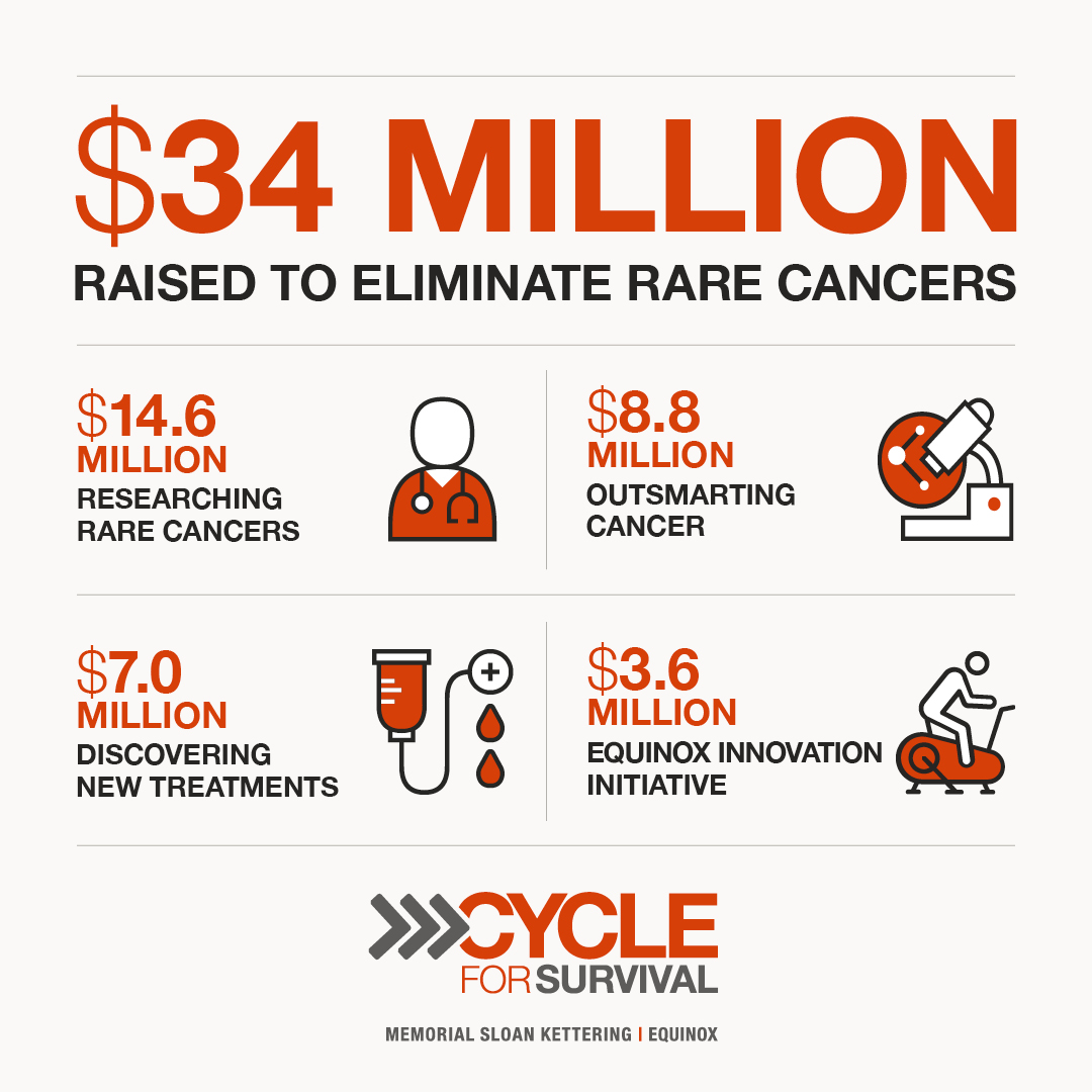 Rare Cancer Research Funding Report ...