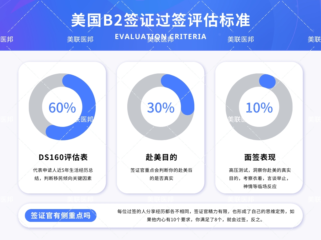 签证官到底怎么想的？美国B2签证评估标准