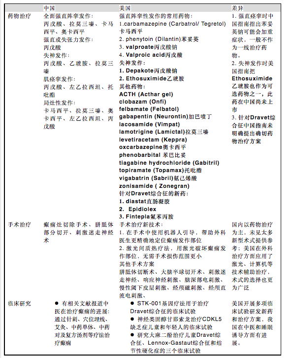 美国治疗癫痫最好医院 | 国外小儿癫痫治愈案例-出国治疗