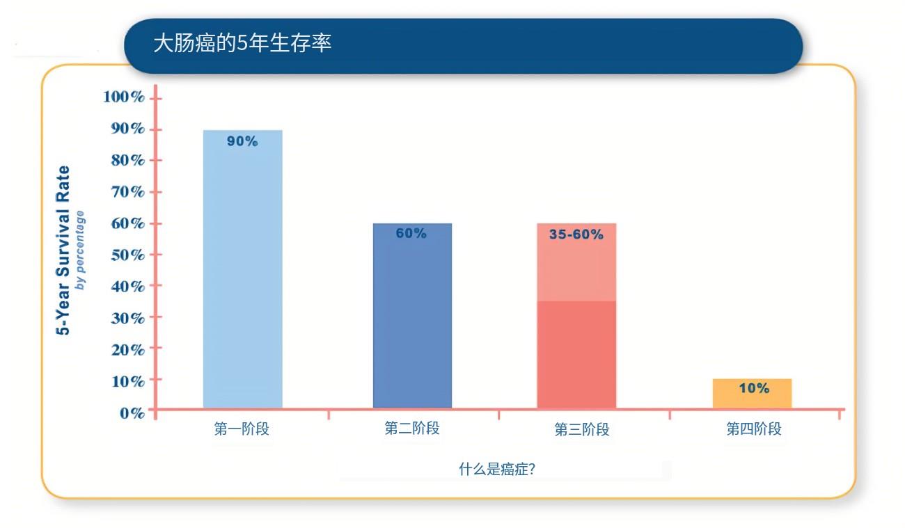 什么是结肠直肠癌？症状、原因、诊断、治疗和预防