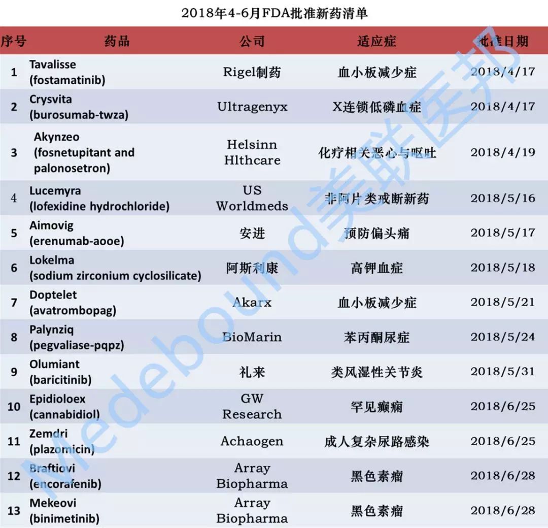 出国看病  美国看病资讯：2018年美国FDA第二季度新药信息汇总：13种新药上市